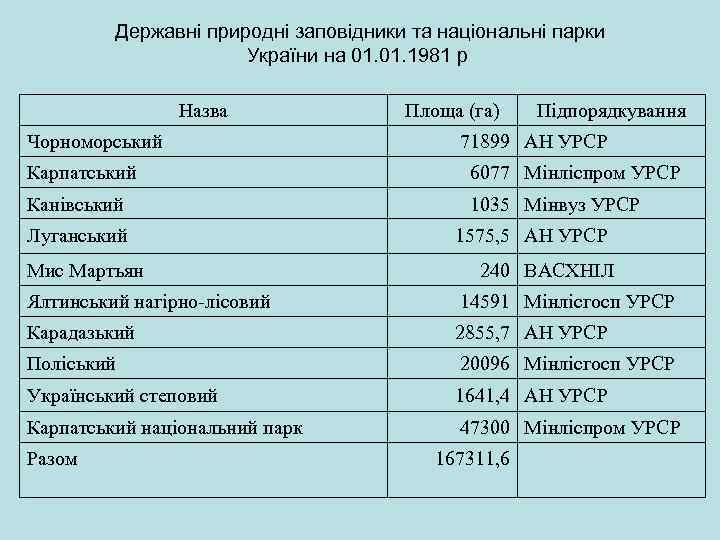 Державні природні заповідники та національні парки України на 01. 1981 р Назва Чорноморський Площа