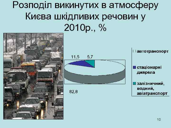 Розподіл викинутих в атмосферу Києва шкідливих речовин у 2010 р. , % 11, 5