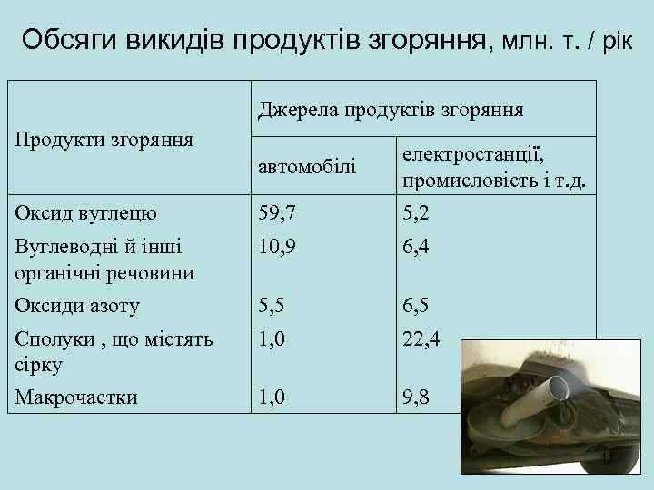 Обсяги викидів продуктів згоряння, млн. т. / рік Джерела продуктів згоряння Продукти згоряння автомобілі