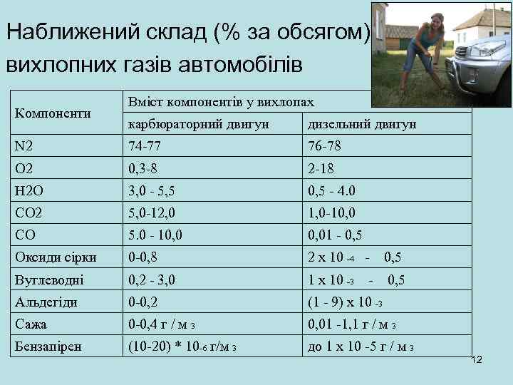 Наближений склад (% за обсягом) вихлопних газів автомобілів Компоненти Вміст компонентів у вихлопах карбюраторний