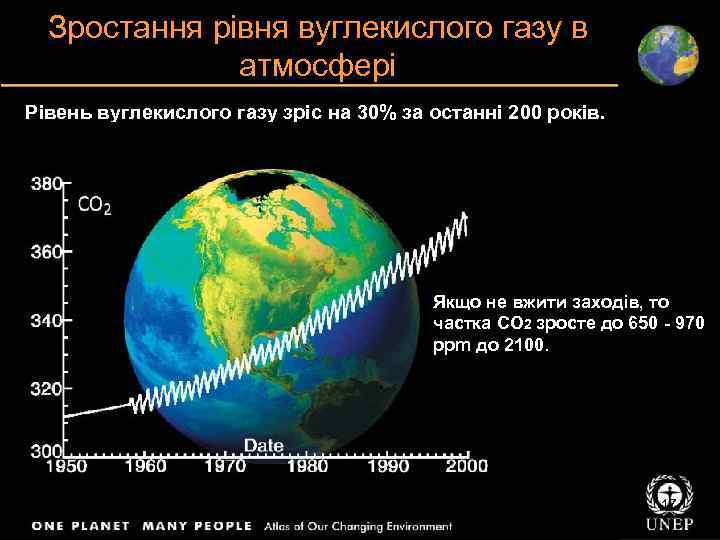 Зростання рівня вуглекислого газу в атмосфері Рівень вуглекислого газу зріс на 30% за останні