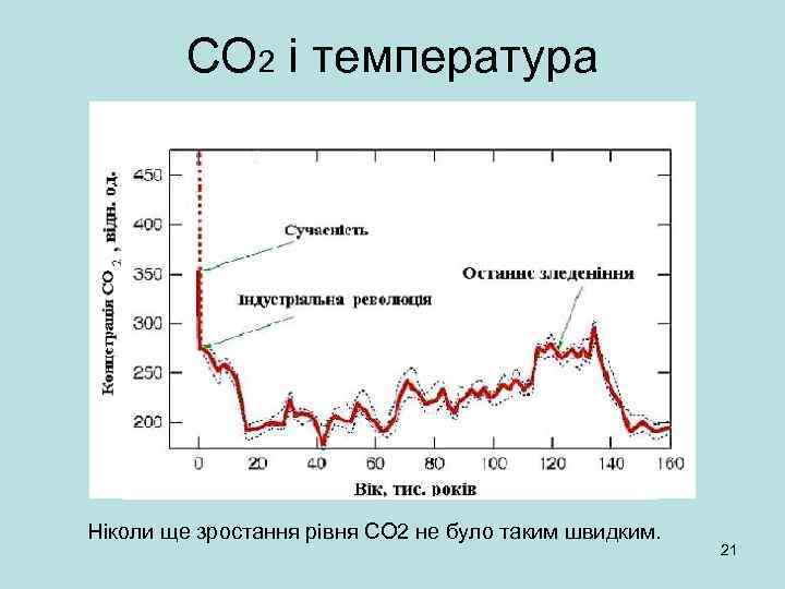 СО 2 і температура Ніколи ще зростання рівня СО 2 не було таким швидким.