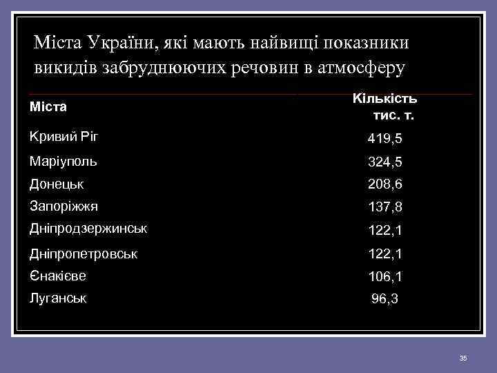 Міста України, які мають найвищі показники викидів забруднюючих речовин в атмосферу Міста Kількість тис.