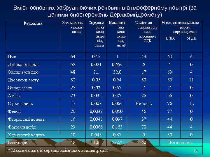 Вміст основних забруднюючих речовин в атмосферному повітрі (за даними спостережень Держкомгідромету) Речовина К-ть міст