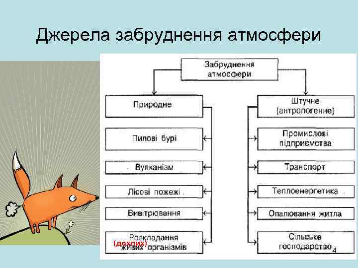 Джерела забруднення атмосфери (дохлих) 4 