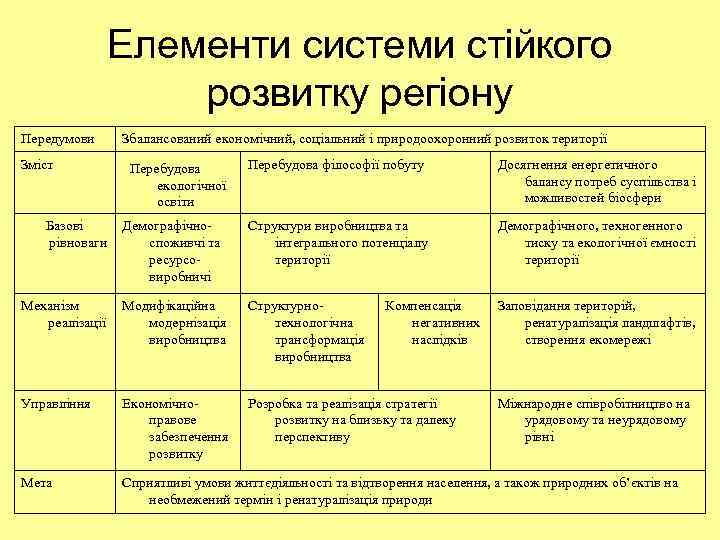 Елементи системи стійкого розвитку регіону Передумови Зміст Збалансований економічний, соціальний і природоохоронний розвиток території