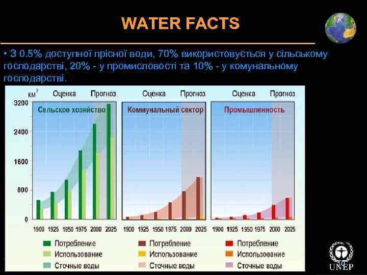 WATER FACTS • З 0. 5% доступної прісної води, 70% використовується у сільському господарстві,