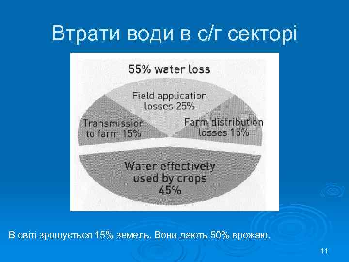 Втрати води в с/г секторі В світі зрошується 15% земель. Вони дають 50% врожаю.