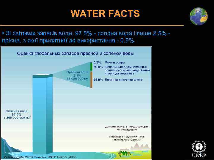 WATER FACTS • Зі світових запасів води, 97. 5% - солона вода і лише