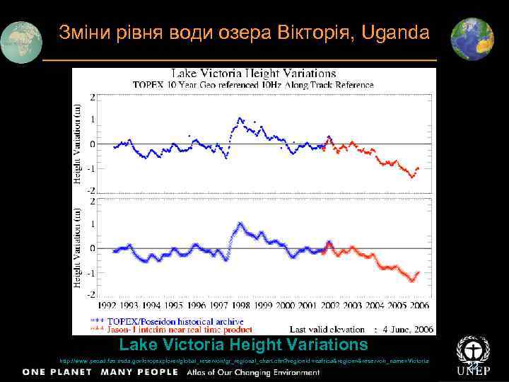 Зміни рівня води озера Вікторія, Uganda Lake Victoria Height Variations http: //www. pecad. fas.