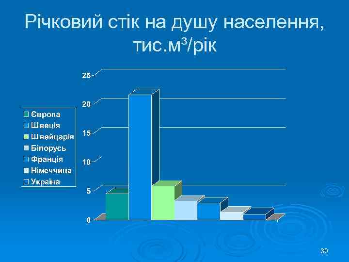 Річковий стік на душу населення, тис. м³/рік 30 