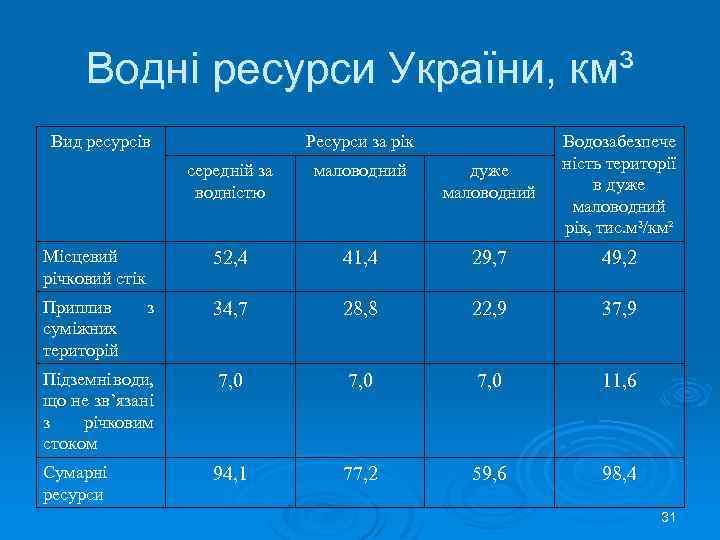 Водні ресурси України, км³ Вид ресурсів середній за водністю маловодний дуже маловодний Водозабезпече ність