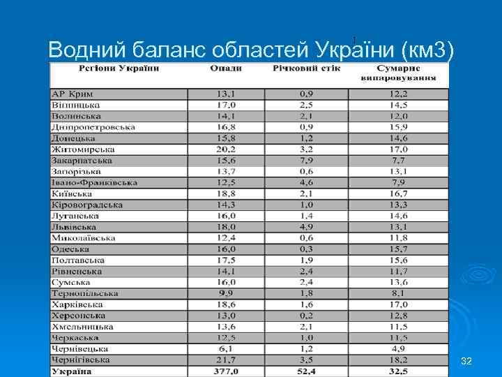 Водний баланс областей України (км 3) ] 32 