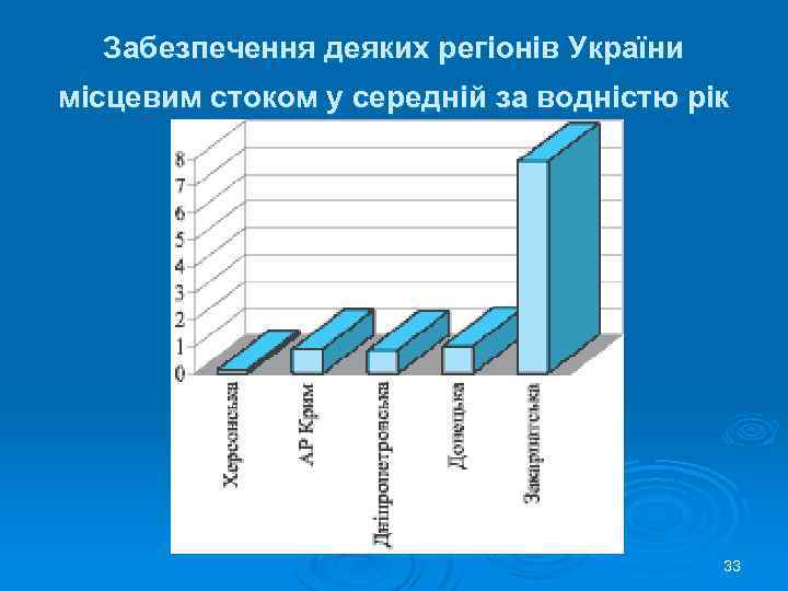 Забезпечення деяких регіонів України місцевим стоком у середній за водністю рік 33 