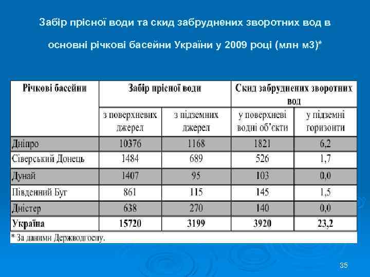 Забір прісної води та скид забруднених зворотних вод в основні річкові басейни України у