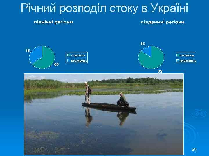 Річний розподіл стоку в Україні 36 