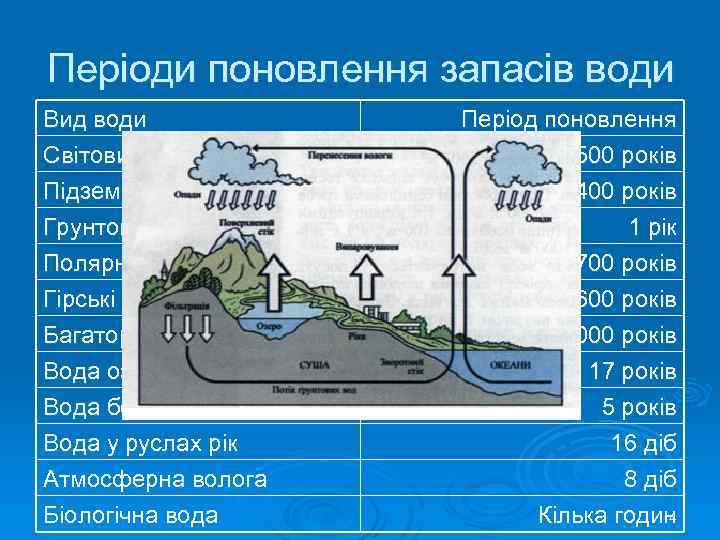 Періоди поновлення запасів води Вид води Світовий океан Підземні води Грунтова волога Полярні льодовики