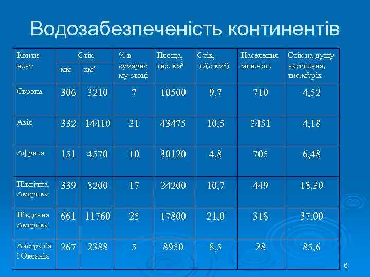 Водозабезпеченість континентів Континент Стік Населення млн. чол. Стік на душу населення, тис. м³/рік мм