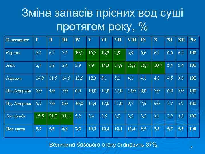 Зміна запасів прісних вод суші протягом року, % Континент I II IV V VI