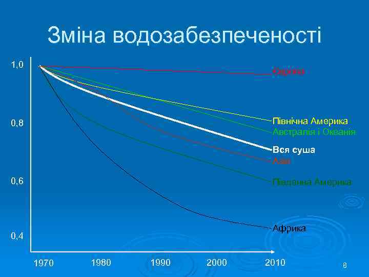 Зміна водозабезпеченості 1, 0 Європа Північна Америка Австралія і Океанія 0, 8 Вся суша