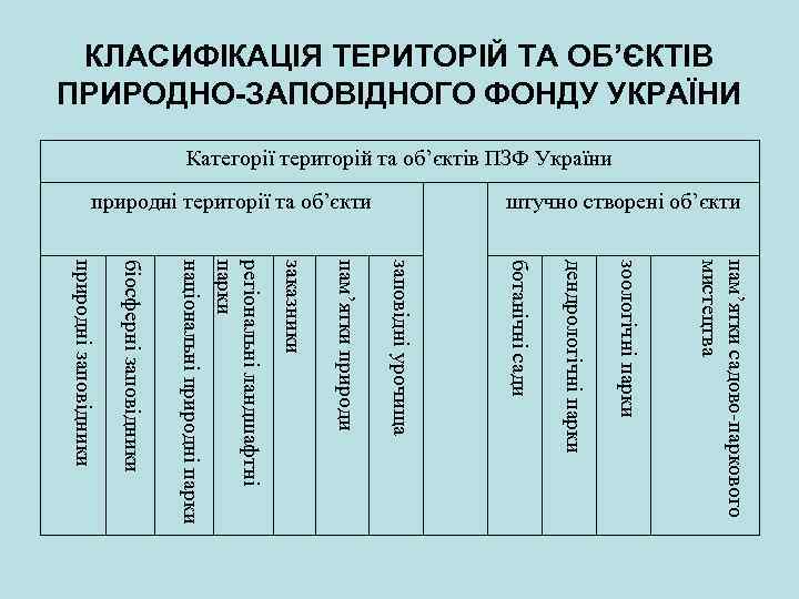 КЛАСИФІКАЦІЯ ТЕРИТОРІЙ ТА ОБ’ЄКТІВ ПРИРОДНО-ЗАПОВІДНОГО ФОНДУ УКРАЇНИ Категорії територій та об’єктів ПЗФ України штучно