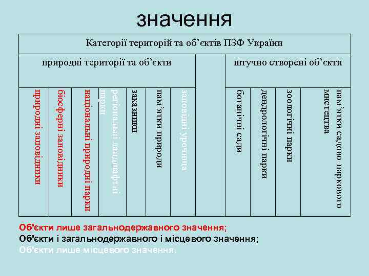 значення Категорії територій та об’єктів ПЗФ України природні території та об’єкти штучно створені об’єкти