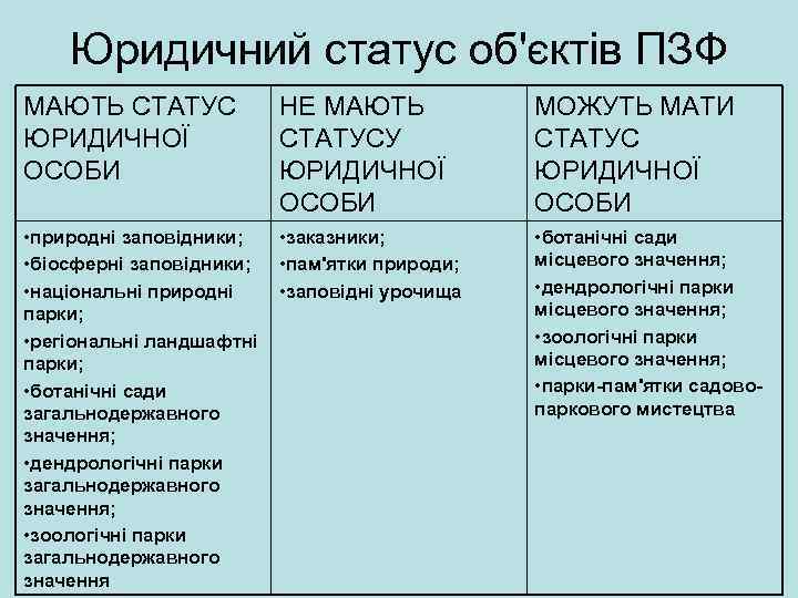 Юридичний статус об'єктів ПЗФ МАЮТЬ СТАТУС ЮРИДИЧНОЇ ОСОБИ НЕ МАЮТЬ СТАТУСУ ЮРИДИЧНОЇ ОСОБИ МОЖУТЬ