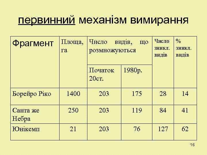 первинний механізм вимирання Фрагмент Площа, Число видів, що Число % зникл. га розмножуються видів