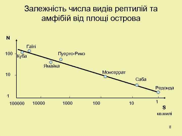 Залежність числа видів рептилій та амфібій від площі острова N Гаїті 100 Пуерто-Рико Куба
