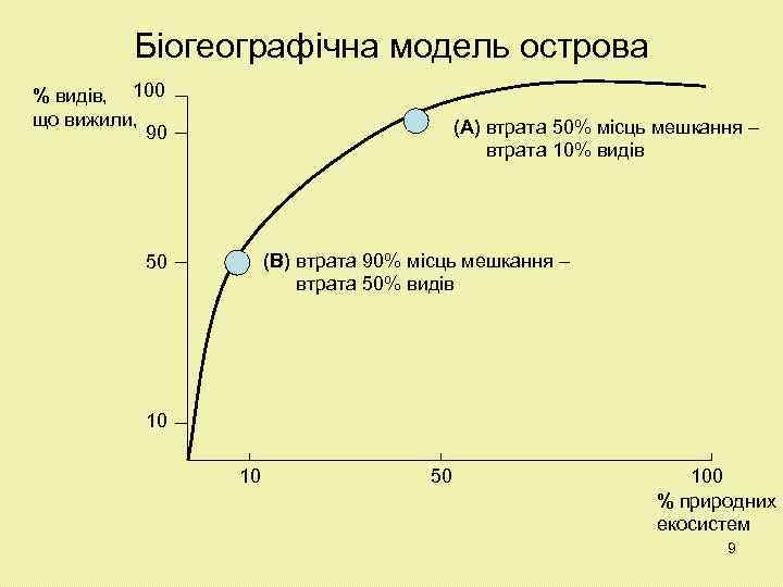 Біогеографічна модель острова % видів, 100 що вижили, 90 (А) втрата 50% місць мешкання