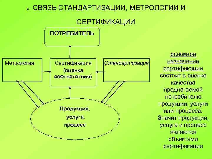 . СВЯЗЬ СТАНДАРТИЗАЦИИ, МЕТРОЛОГИИ И СЕРТИФИКАЦИИ ПОТРЕБИТЕЛЬ Метрология Сертификация (оценка соответствия) Продукция, услуга, процесс