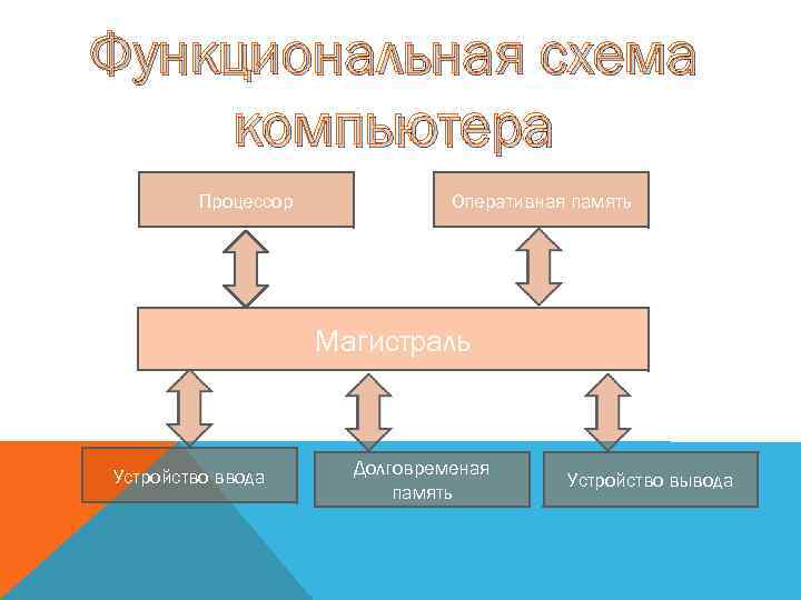 Функциональная схема компьютера Процессор Оперативная память Магистраль Устройство ввода Долговременая память Устройство вывода 