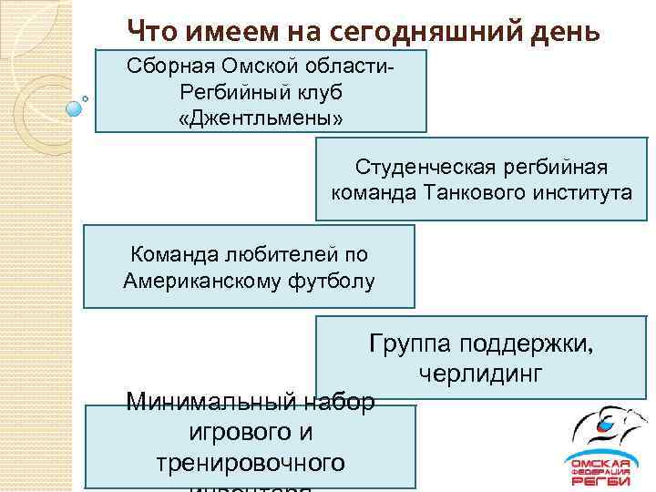 Что имеем на сегодняшний день Сборная Омской области. Регбийный клуб «Джентльмены» Студенческая регбийная команда