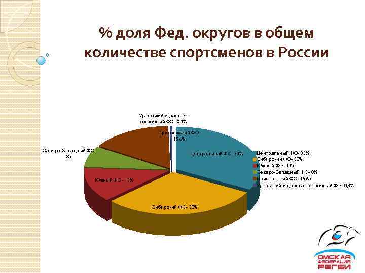 % доля Фед. округов в общем количестве спортсменов в России Уральский и дальневосточный ФО-