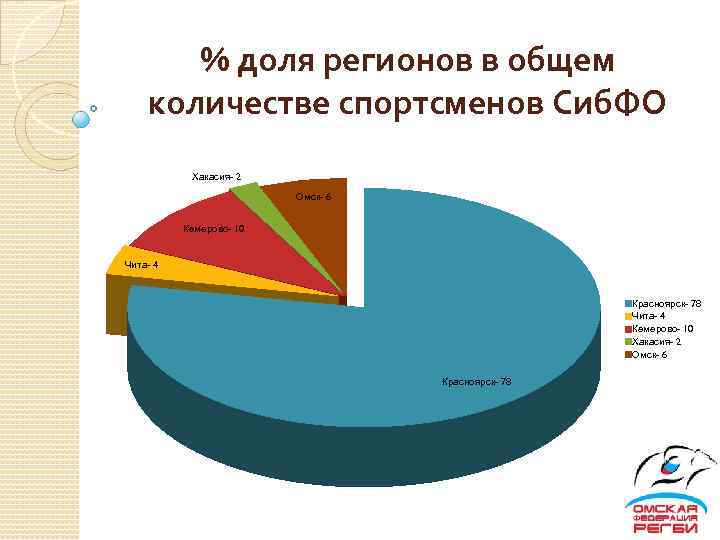 % доля регионов в общем количестве спортсменов Сиб. ФО Хакасия- 2 Омск- 6 Кемерово-