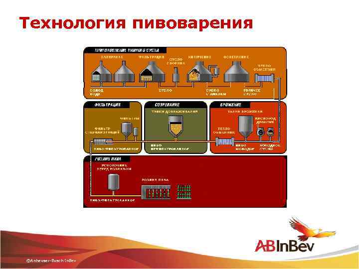 Технология пивоварения ©Anheuser-Busch In. Bev 
