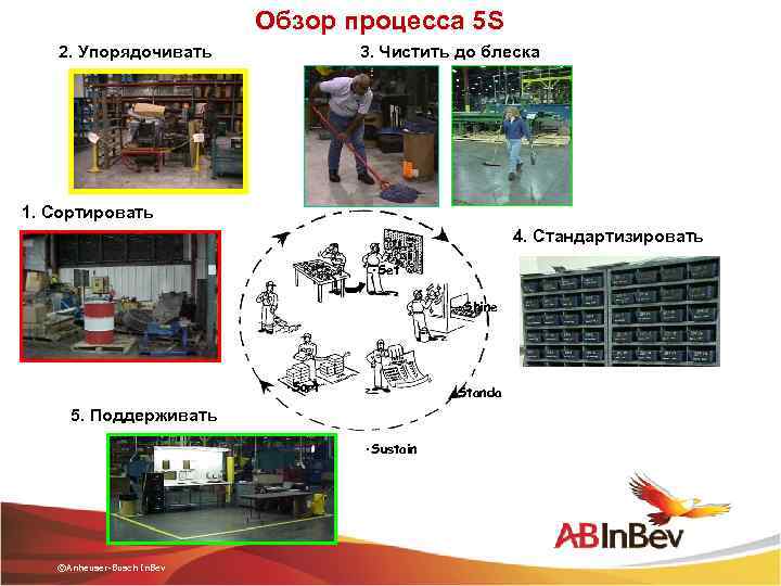 Обзор процесса 5 S 2. Упорядочивать 3. Чистить до блеска 1. Сортировать 4. Стандартизировать