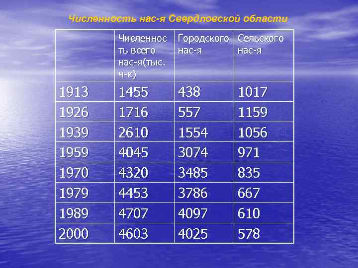 Численность нас-я Свердловской области Численнос ть всего нас-я(тыс. ч-к) 1913 1926 1939 1959 1970