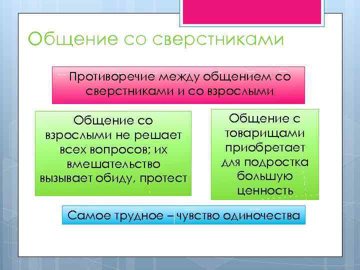 Общение со сверстниками Противоречие между общением со сверстниками и со взрослыми Общение со взрослыми