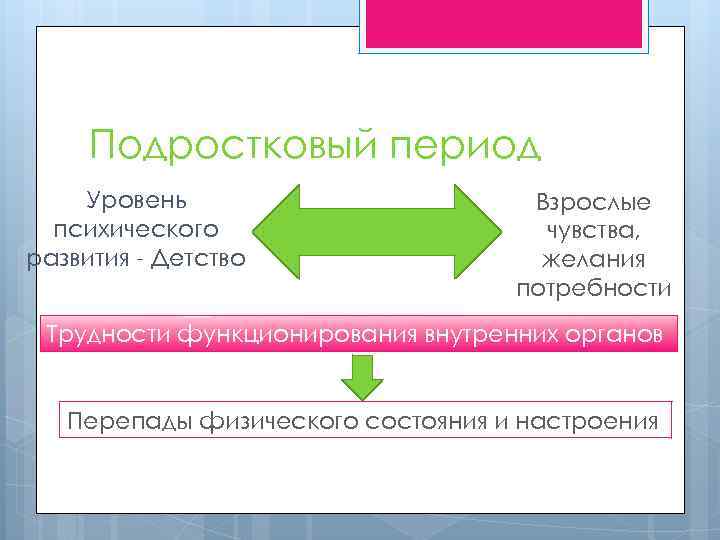 Подростковый период Уровень психического развития - Детство Взрослые чувства, желания потребности Трудности функционирования внутренних