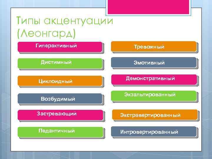 Типы акцентуации (Леонгард) Гиперактивный Тревожный Дистимный Эмотивный Циклоидный Возбудимый Демонстративный Экзальтированный Застревающий Экстравертированный Педантичный