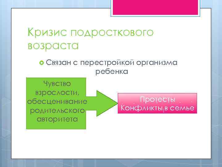 Кризис подросткового возраста Связан с перестройкой организма ребенка Чувство взрослости, обесценивание родительского авторитета Протесты