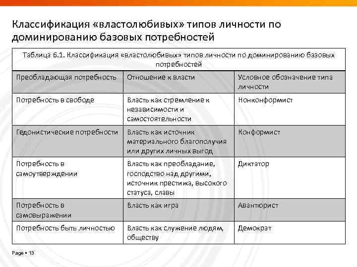 Классификация «властолюбивых» типов личности по доминированию базовых потребностей Таблица 6. 1. Классификация «властолюбивых» типов