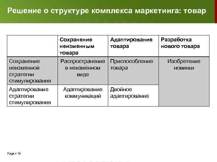 Решение о структуре комплекса маркетинга: товар Сохранение неизменным товара Сохранение неизменной стратегии стимулирования Адаптирование