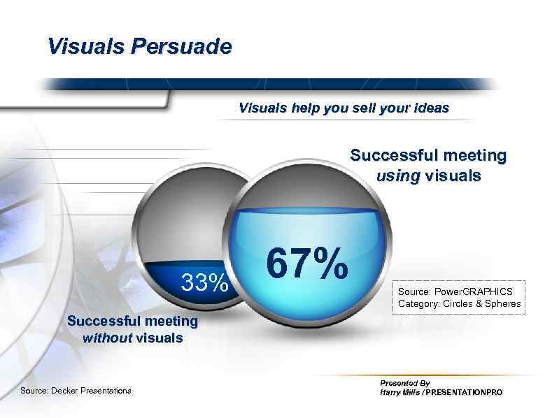 Visuals Persuade Visuals help you sell your ideas Successful meeting using visuals 33% 67%