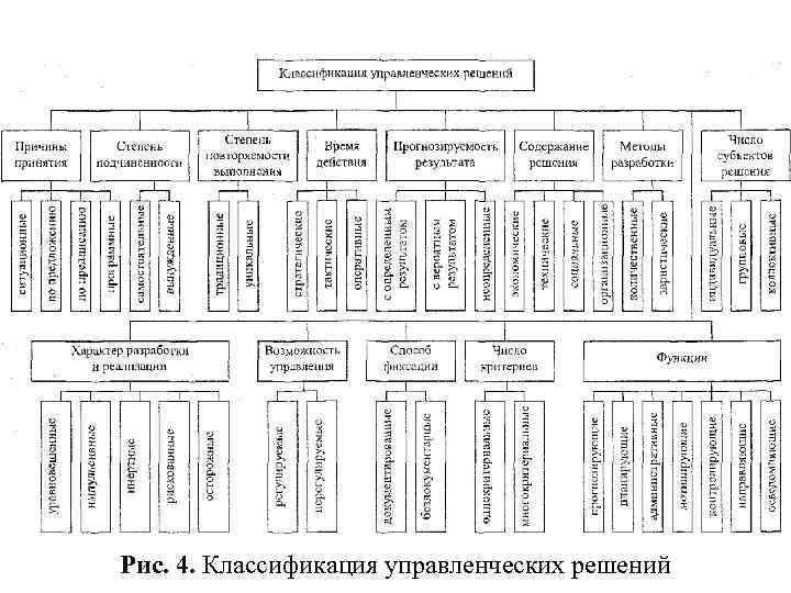 Рис. 4. Классификация управленческих решений 