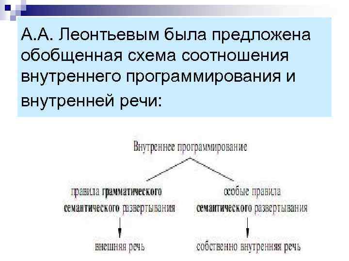 Схема порождения речи