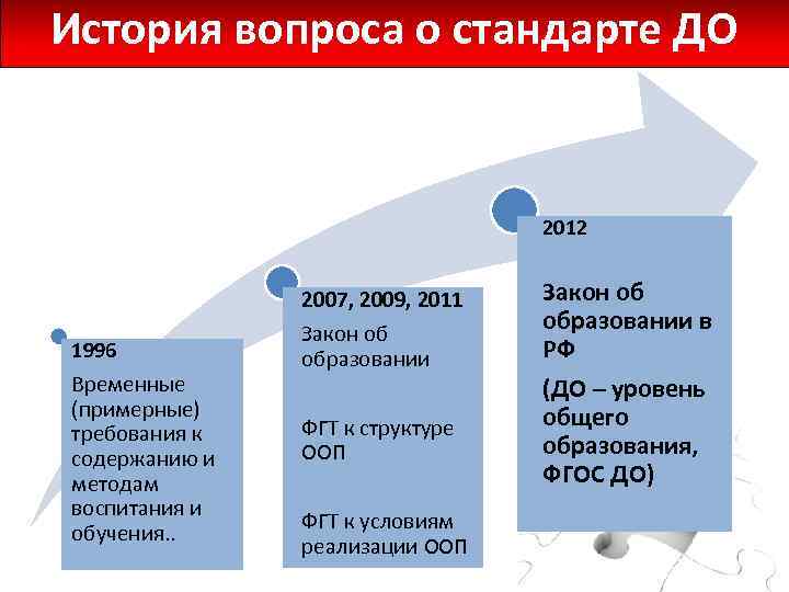 История вопроса о стандарте ДО 2012 2007, 2009, 2011 1996 Временные (примерные) требования к