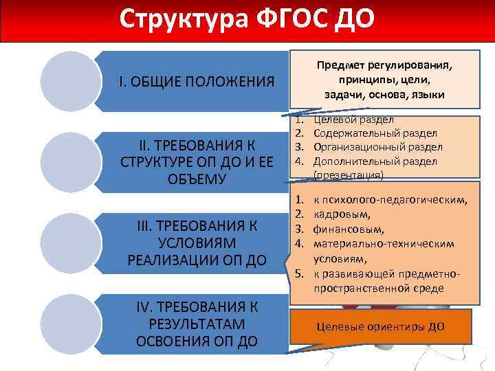 Структура ФГОС ДО Предмет регулирования, принципы, цели, задачи, основа, языки I. ОБЩИЕ ПОЛОЖЕНИЯ II.