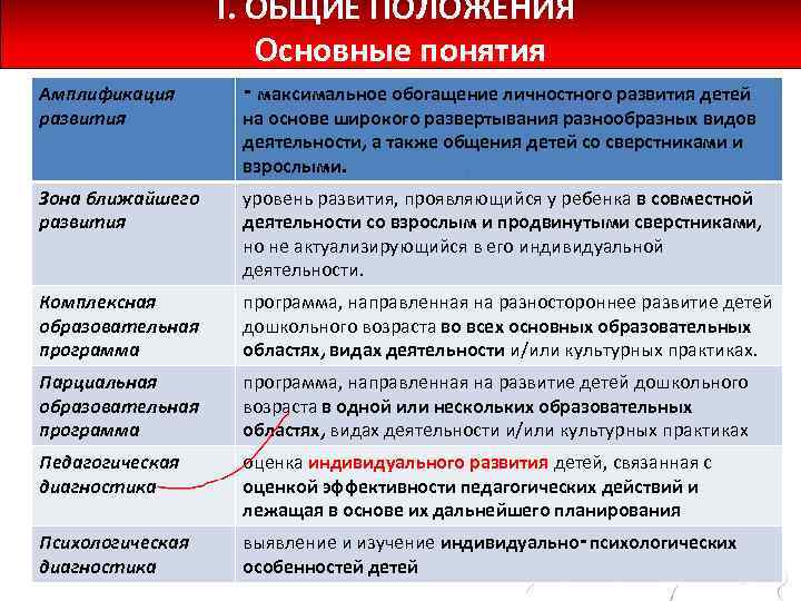 I. ОБЩИЕ ПОЛОЖЕНИЯ Основные понятия Амплификация развития ‑ максимальное обогащение личностного развития детей на